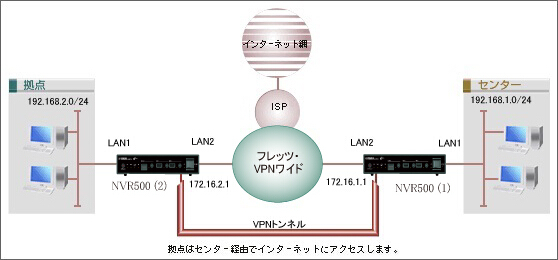 フレッツ・VPNワイドの端末型払い出しサービスでの設定例